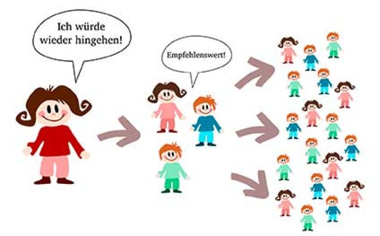 Was ist Dienstleistungsmarketing?